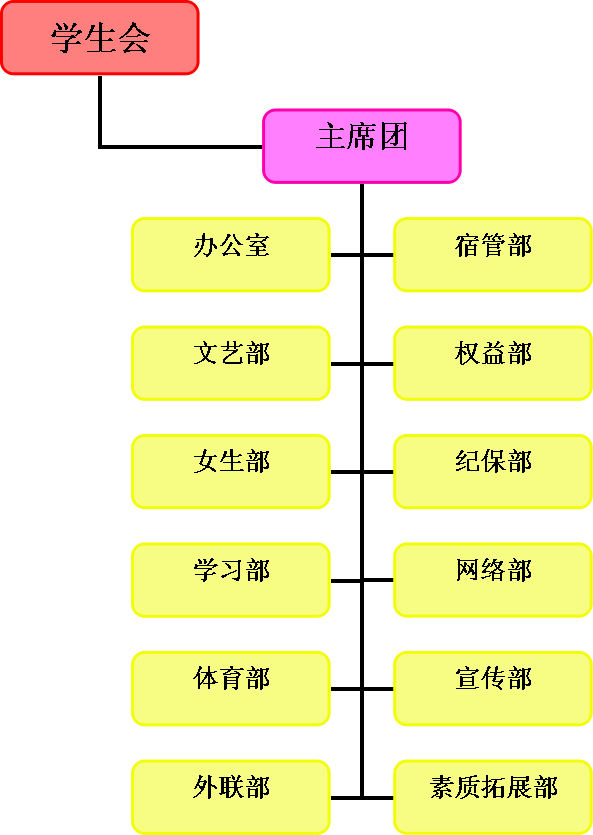 理工学院学生会组织结构图